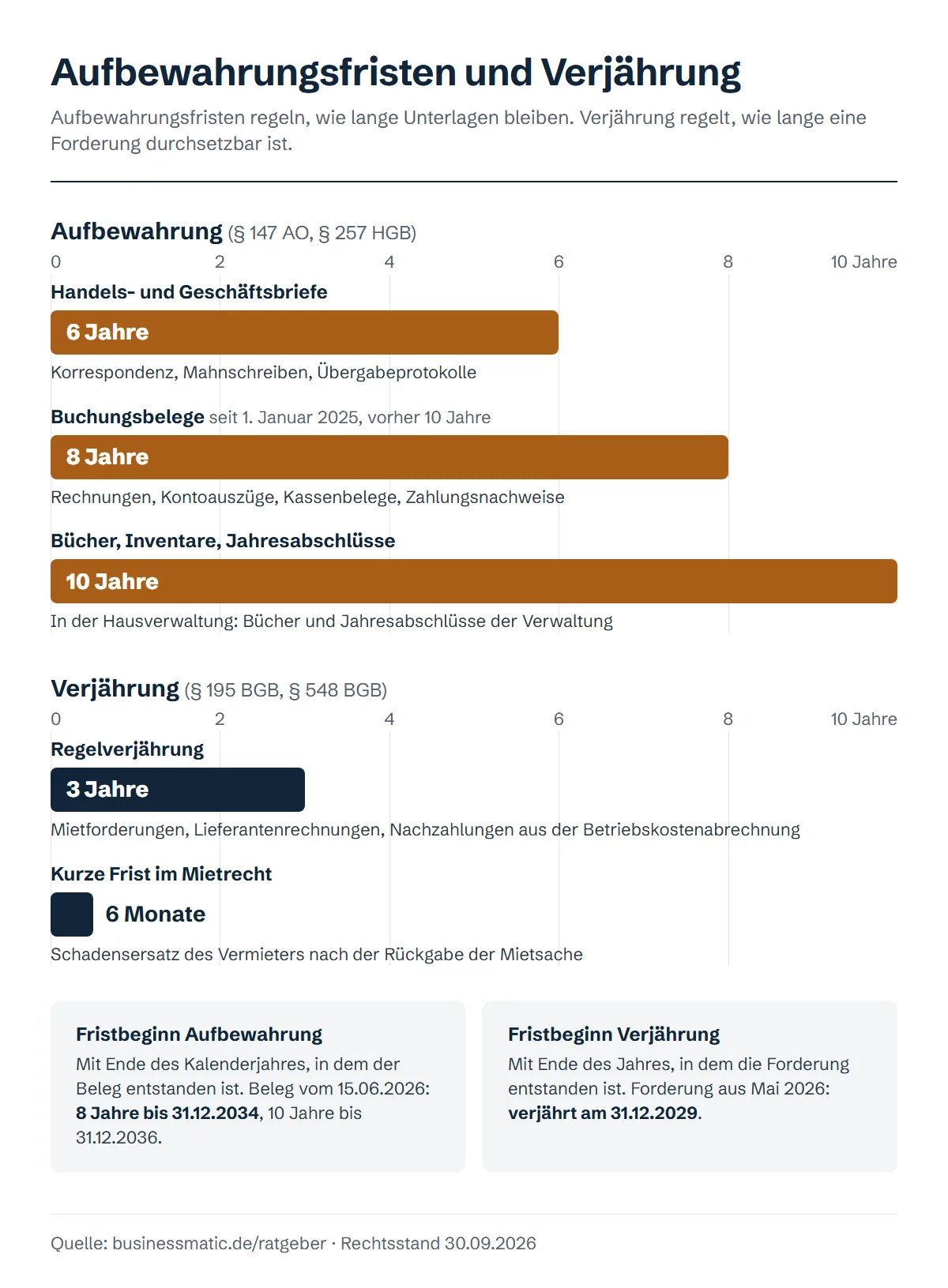 Zeitstrahl der Aufbewahrungsfristen von 6, 8 und 10 Jahren im Vergleich zur Regelverjährung von 3 Jahren und 6 Monaten
