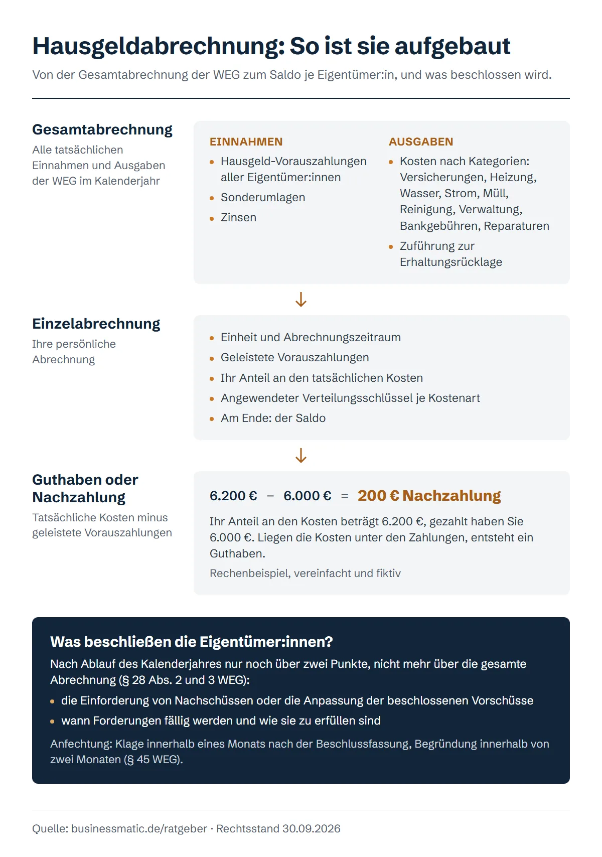 Schema der Hausgeldabrechnung: Gesamt- und Einzelabrechnung, Saldo als Guthaben oder Nachzahlung, Beschluss nach § 28 WEG
