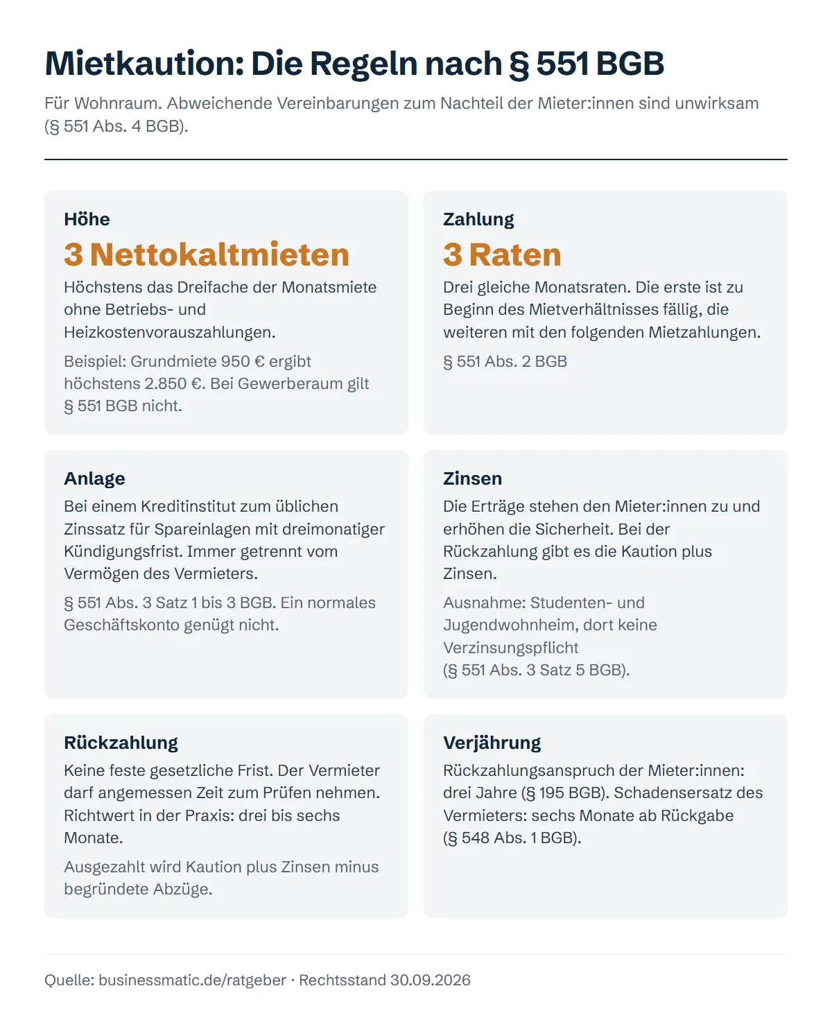 Mietkaution bei Wohnraum nach § 551 BGB: höchstens drei Nettokaltmieten, drei Raten, getrennte Anlage, Zinsen, Rückzahlung