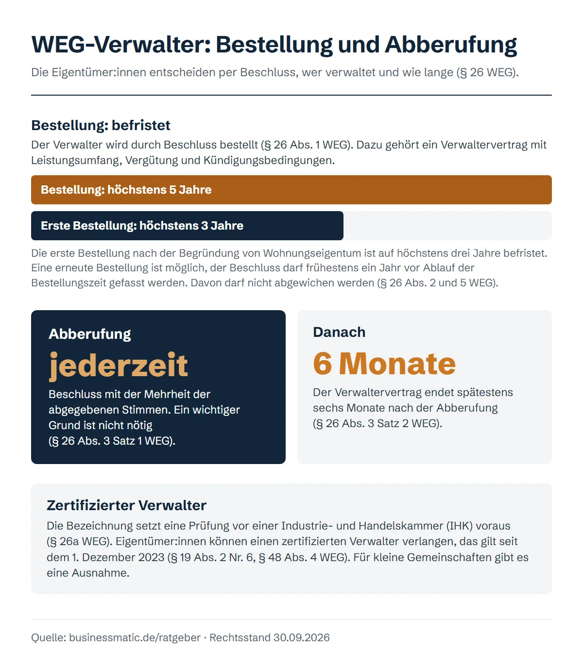 Bestellung und Abberufung des WEG-Verwalters: höchstens 5 Jahre Amtszeit, Abberufung jederzeit, Vertragsende nach 6 Monaten